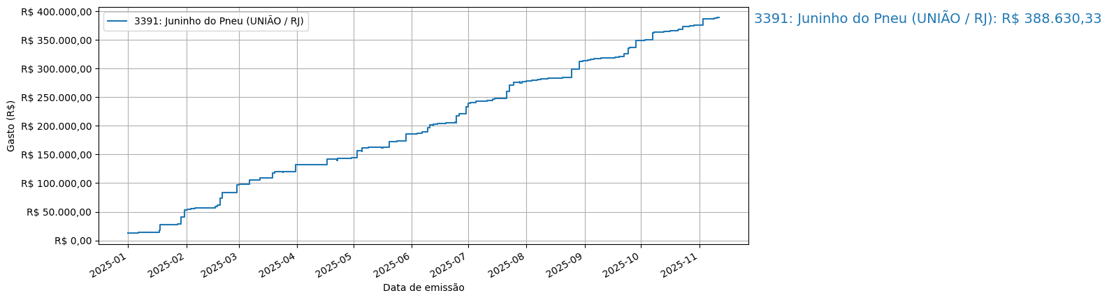 Gráfico com gastos líqüidos cumulativos de Juninho do Pneu (UNIÃO/RJ) em 2025.