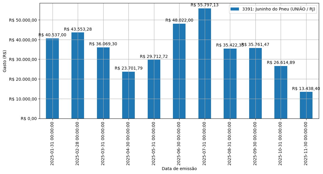 Gráfico com gastos líqüidos diários de Juninho do Pneu (UNIÃO/RJ) em 2025.