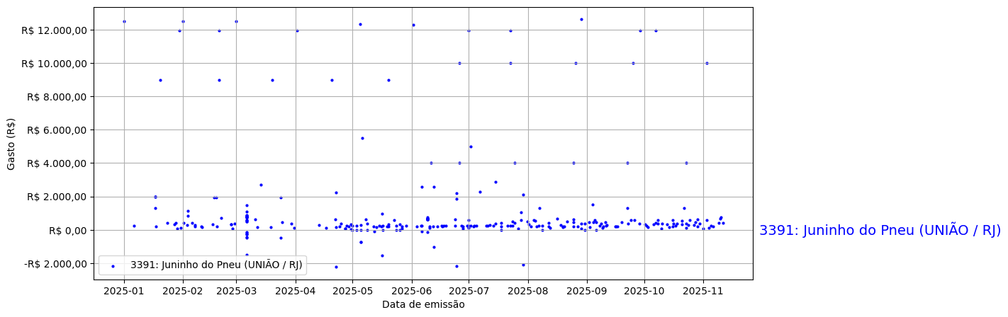 Gráfico com gastos líqüidos diários de Juninho do Pneu (UNIÃO/RJ) em 2025.