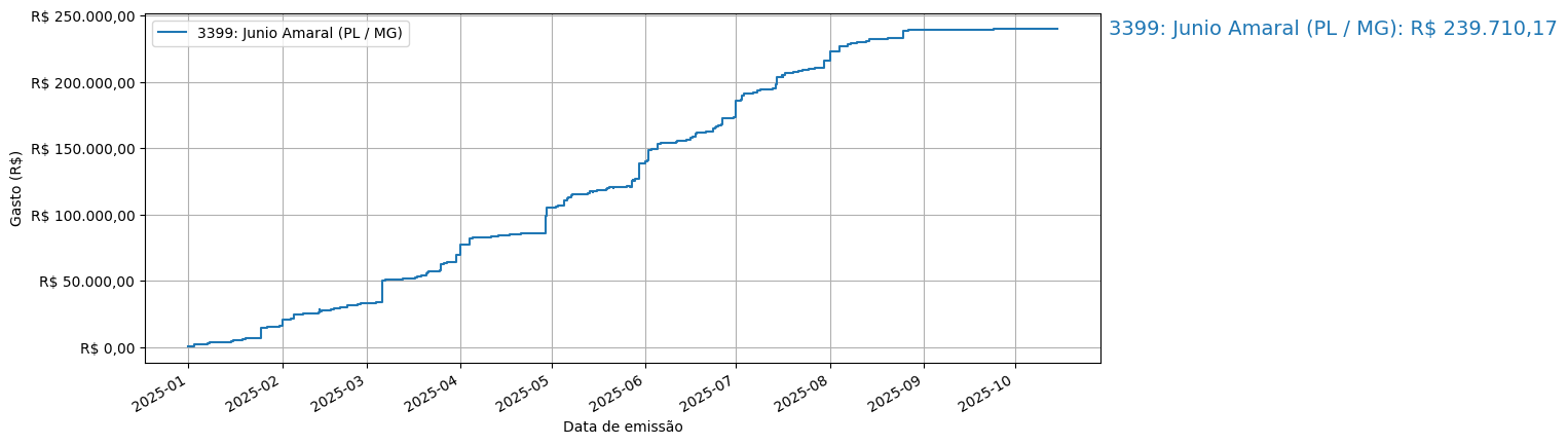 Gráfico com gastos líqüidos cumulativos de Junio Amaral (PL/MG) em 2025.