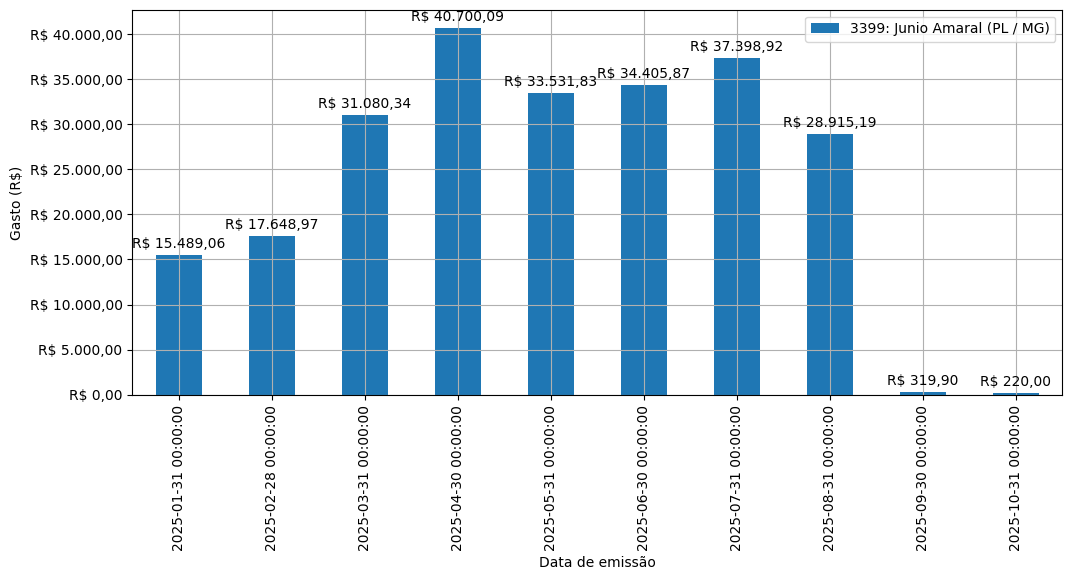 Gráfico com gastos líqüidos diários de Junio Amaral (PL/MG) em 2025.