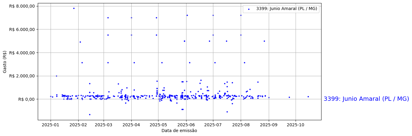 Gráfico com gastos líqüidos diários de Junio Amaral (PL/MG) em 2025.