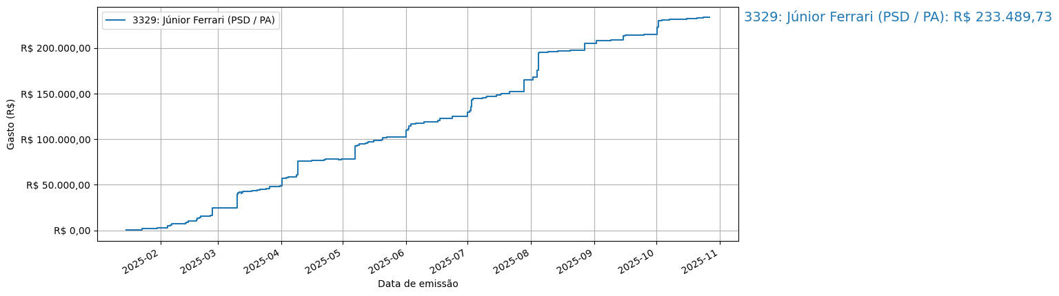 Gráfico com gastos líqüidos cumulativos de Júnior Ferrari (PSD/PA) em 2025.
