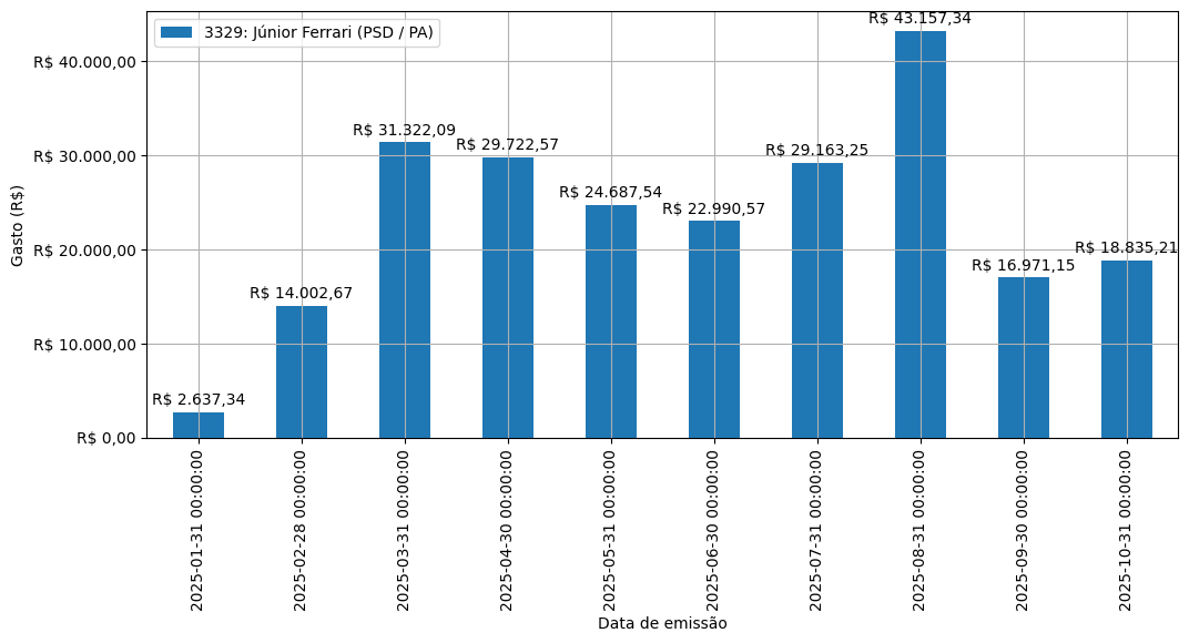 Gráfico com gastos líqüidos diários de Júnior Ferrari (PSD/PA) em 2025.