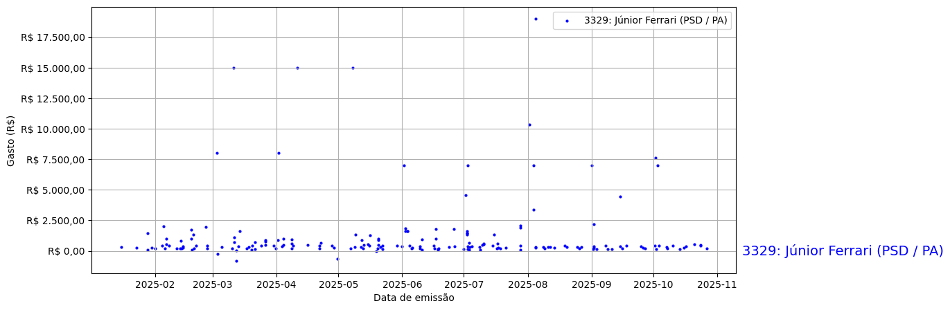 Gráfico com gastos líqüidos diários de Júnior Ferrari (PSD/PA) em 2025.