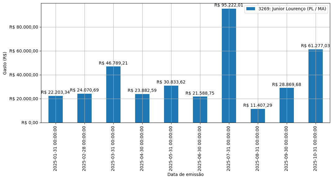 Gráfico com gastos líqüidos diários de Junior Lourenço (PL/MA) em 2025.