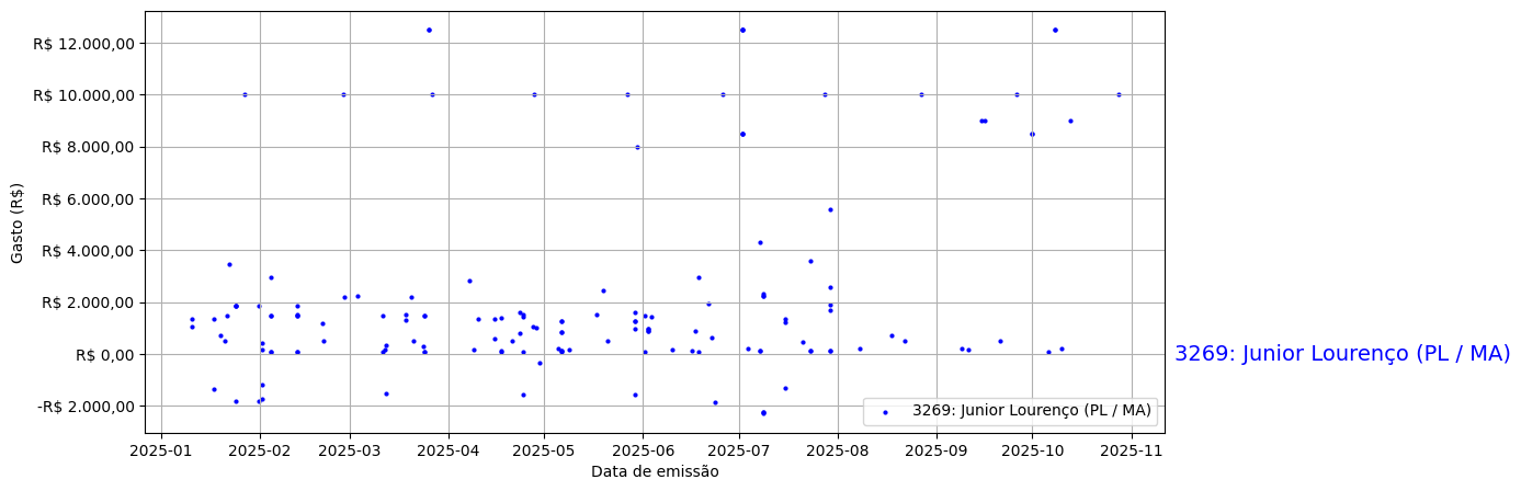 Gráfico com gastos líqüidos diários de Junior Lourenço (PL/MA) em 2025.