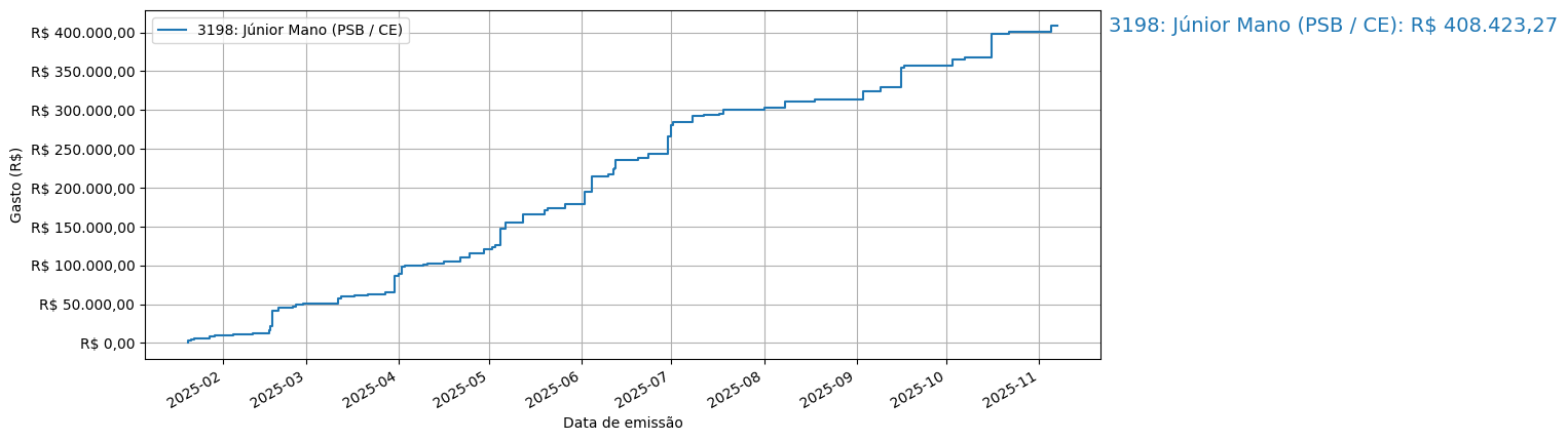 Gráfico com gastos líqüidos cumulativos de Júnior Mano (PSB/CE) em 2025.