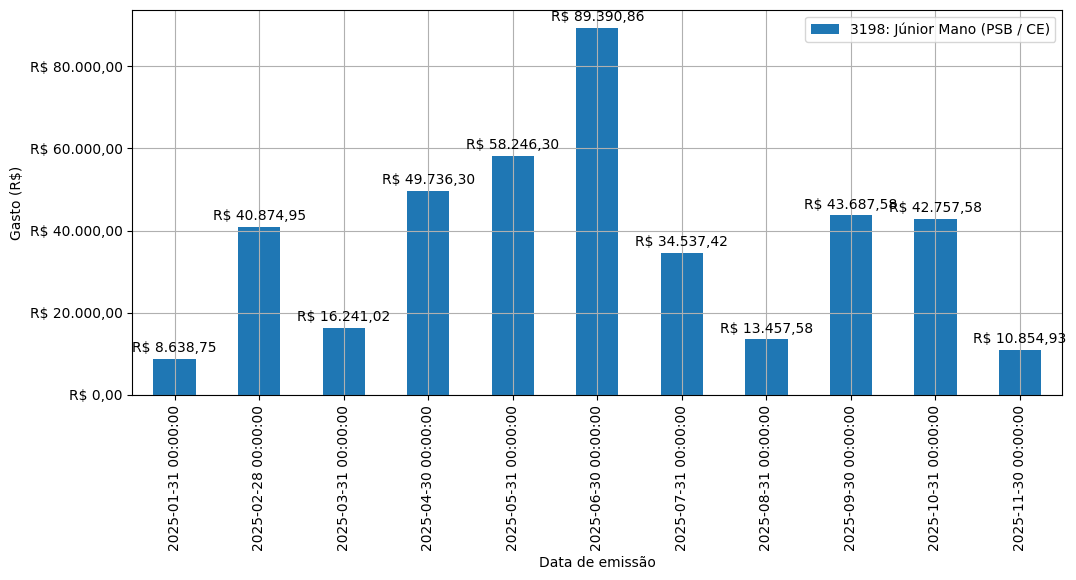 Gráfico com gastos líqüidos diários de Júnior Mano (PSB/CE) em 2025.