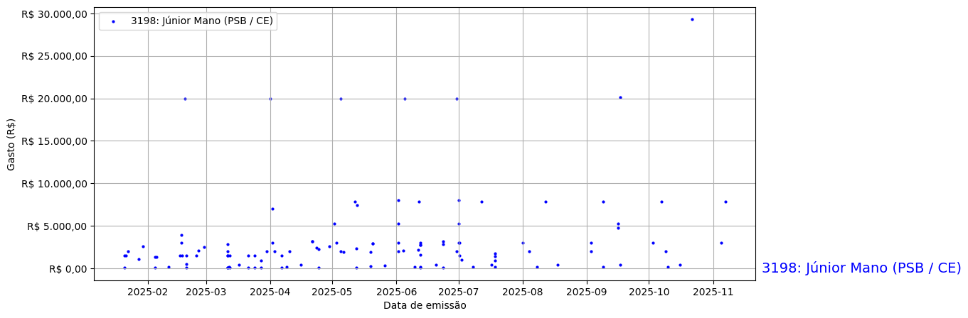 Gráfico com gastos líqüidos diários de Júnior Mano (PSB/CE) em 2025.