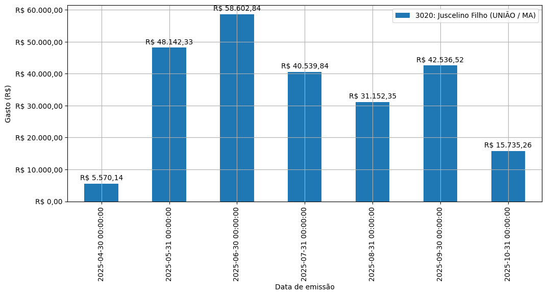 Gráfico com gastos líqüidos diários de Juscelino Filho (UNIÃO/MA) em 2025.