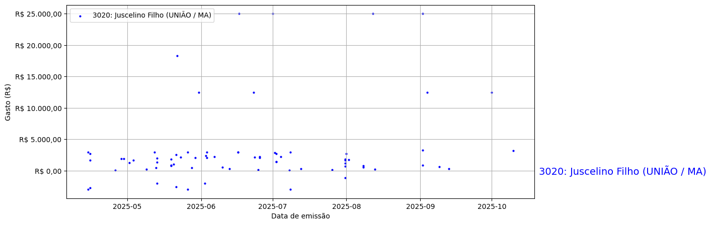Gráfico com gastos líqüidos diários de Juscelino Filho (UNIÃO/MA) em 2025.