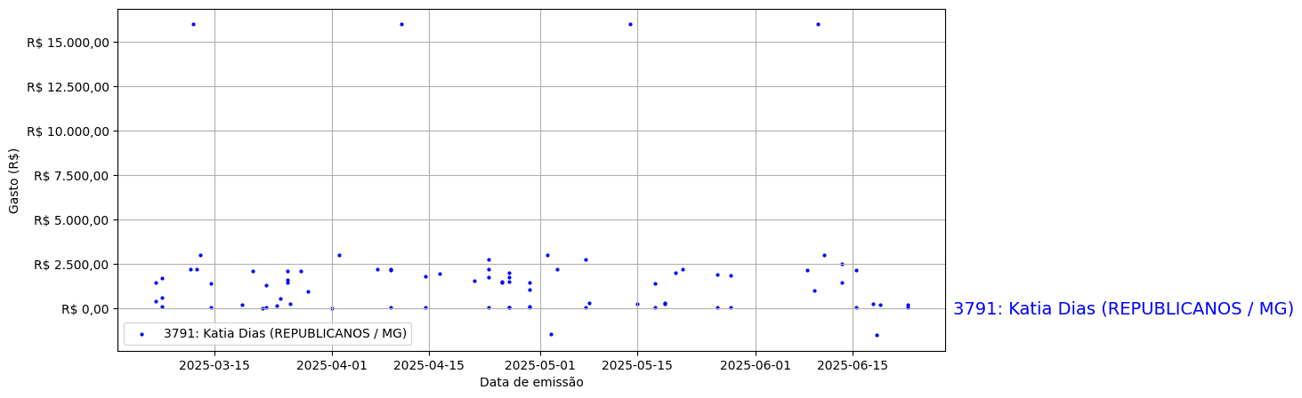 Gráfico com gastos líqüidos diários de Katia Dias (REPUBLICANOS/MG) em 2025.