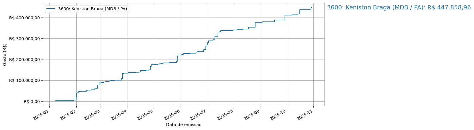 Gráfico com gastos líqüidos cumulativos de Keniston Braga (MDB/PA) em 2025.