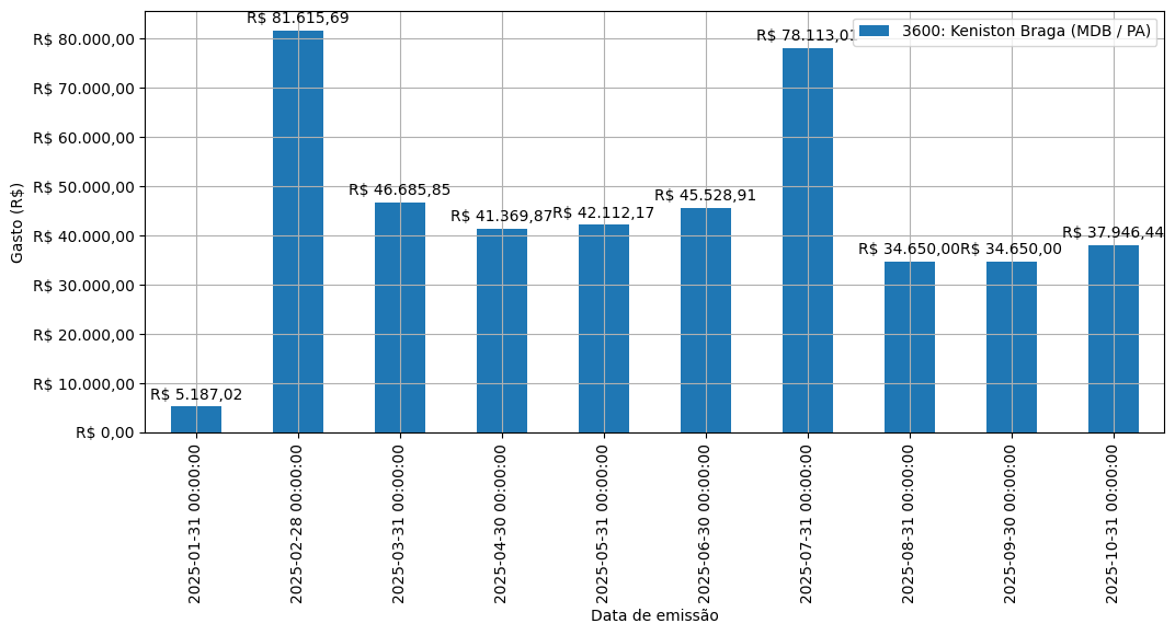 Gráfico com gastos líqüidos diários de Keniston Braga (MDB/PA) em 2025.