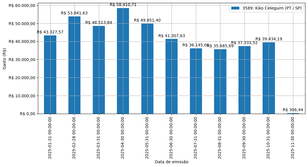 Gráfico com gastos líqüidos diários de Kiko Celeguim (PT/SP) em 2025.