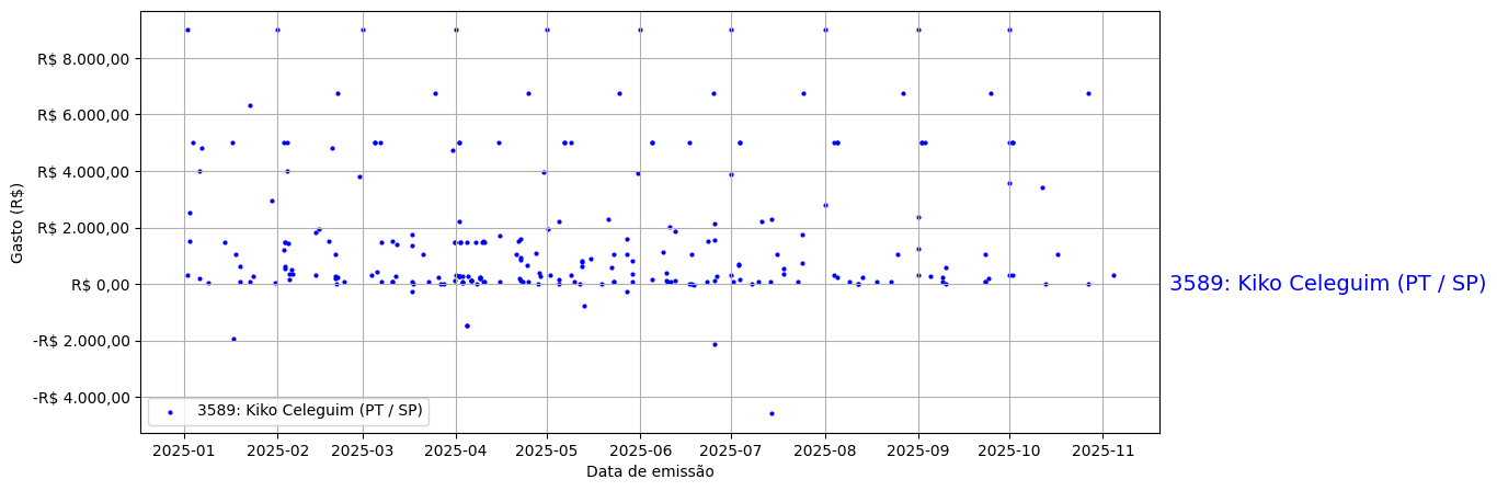 Gráfico com gastos líqüidos diários de Kiko Celeguim (PT/SP) em 2025.