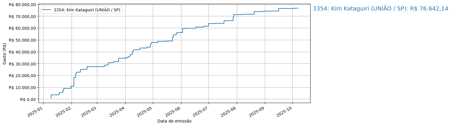Gráfico com gastos líqüidos cumulativos de Kim Kataguiri (UNIÃO/SP) em 2025.