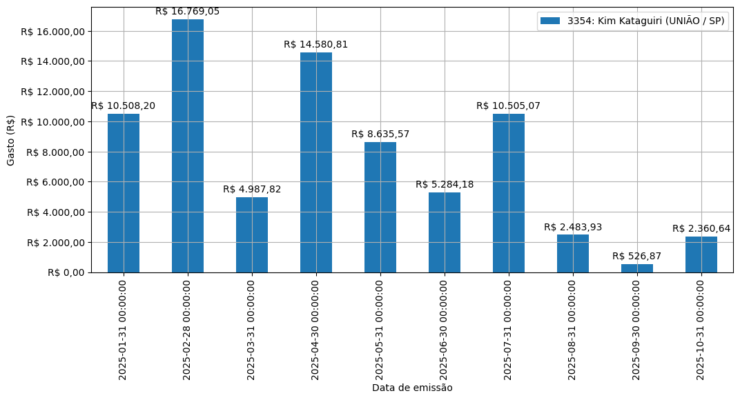 Gráfico com gastos líqüidos diários de Kim Kataguiri (UNIÃO/SP) em 2025.