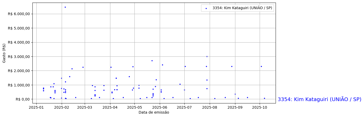 Gráfico com gastos líqüidos diários de Kim Kataguiri (UNIÃO/SP) em 2025.
