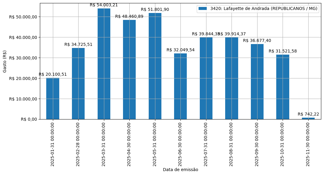 Gráfico com gastos líqüidos diários de Lafayette de Andrada (REPUBLICANOS/MG) em 2025.