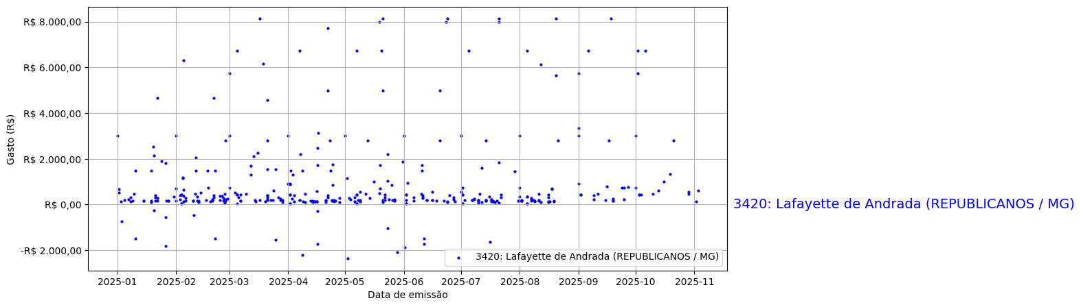Gráfico com gastos líqüidos diários de Lafayette de Andrada (REPUBLICANOS/MG) em 2025.