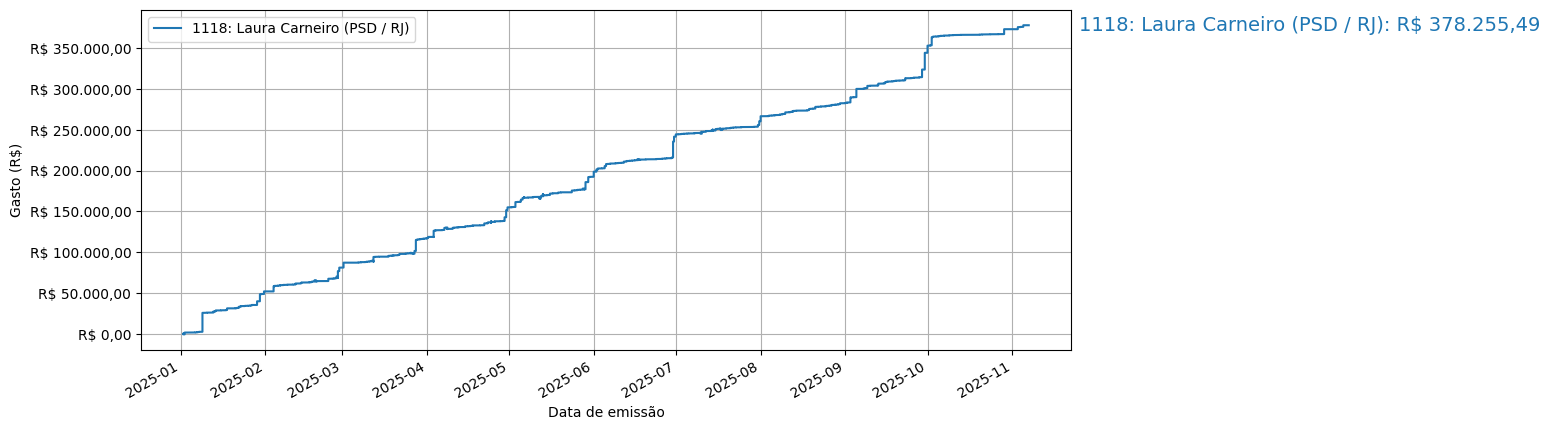 Gráfico com gastos líqüidos cumulativos de Laura Carneiro (PSD/RJ) em 2025.