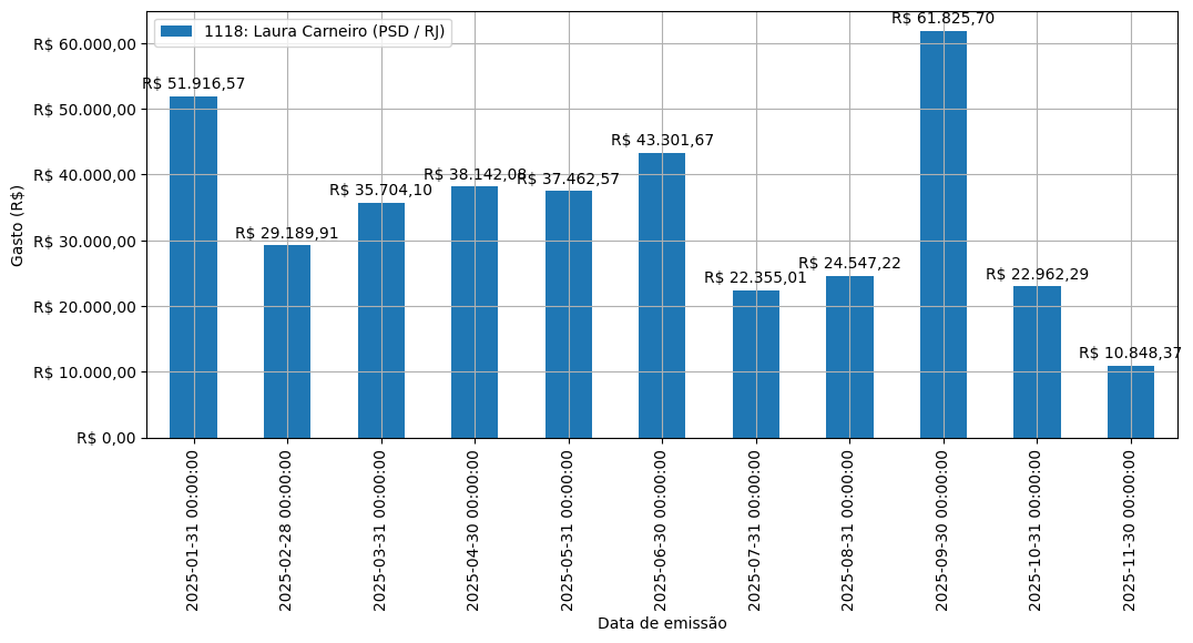 Gráfico com gastos líqüidos diários de Laura Carneiro (PSD/RJ) em 2025.