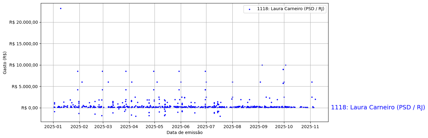 Gráfico com gastos líqüidos diários de Laura Carneiro (PSD/RJ) em 2025.