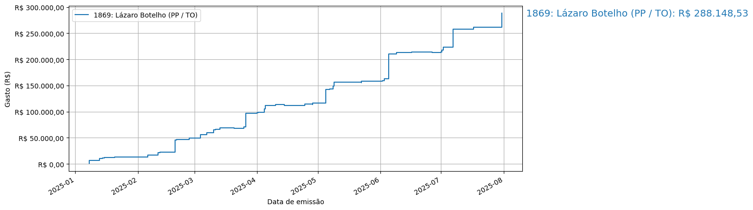 Gráfico com gastos líqüidos cumulativos de Lázaro Botelho (PP/TO) em 2025.