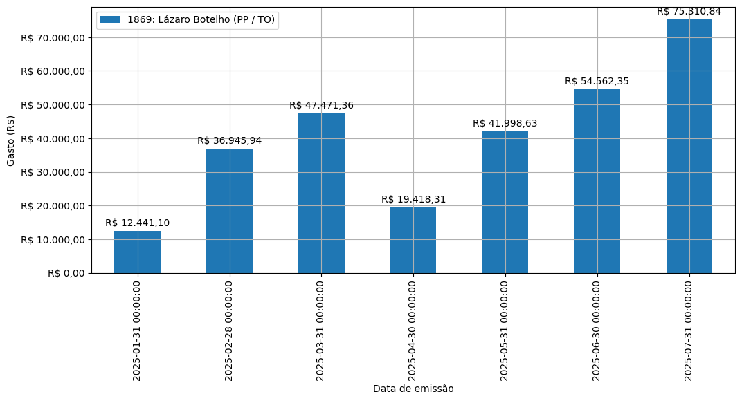 Gráfico com gastos líqüidos diários de Lázaro Botelho (PP/TO) em 2025.