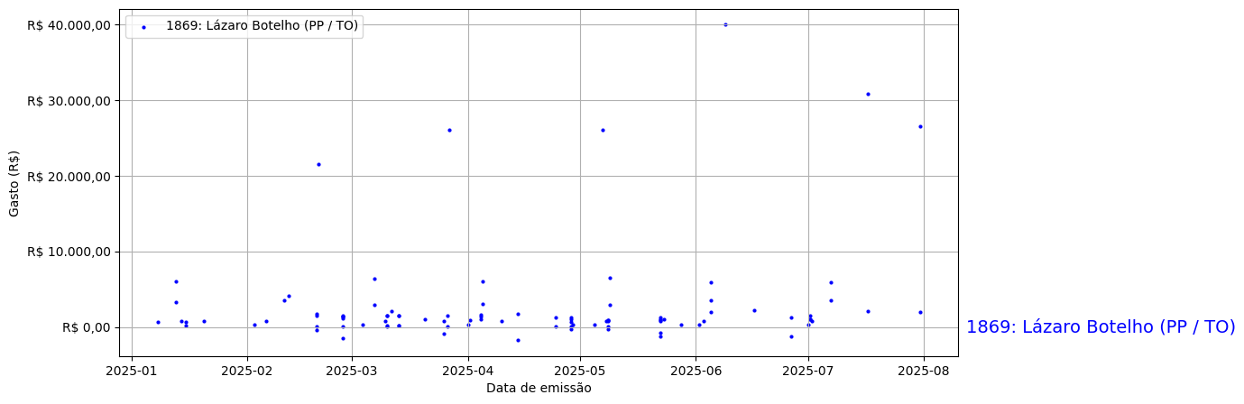 Gráfico com gastos líqüidos diários de Lázaro Botelho (PP/TO) em 2025.