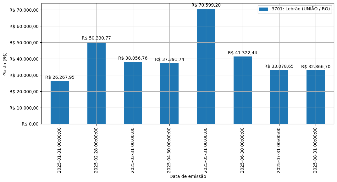 Gráfico com gastos líqüidos diários de Lebrão (UNIÃO/RO) em 2025.