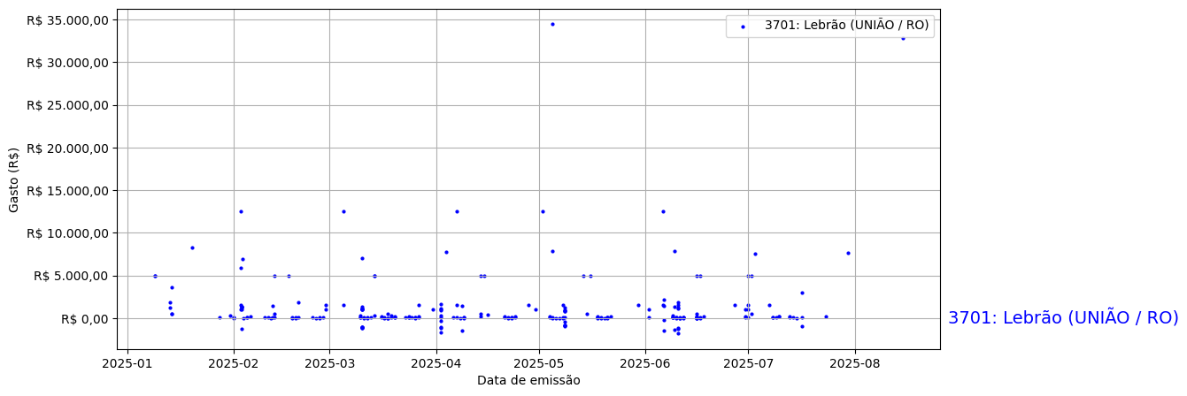 Gráfico com gastos líqüidos diários de Lebrão (UNIÃO/RO) em 2025.