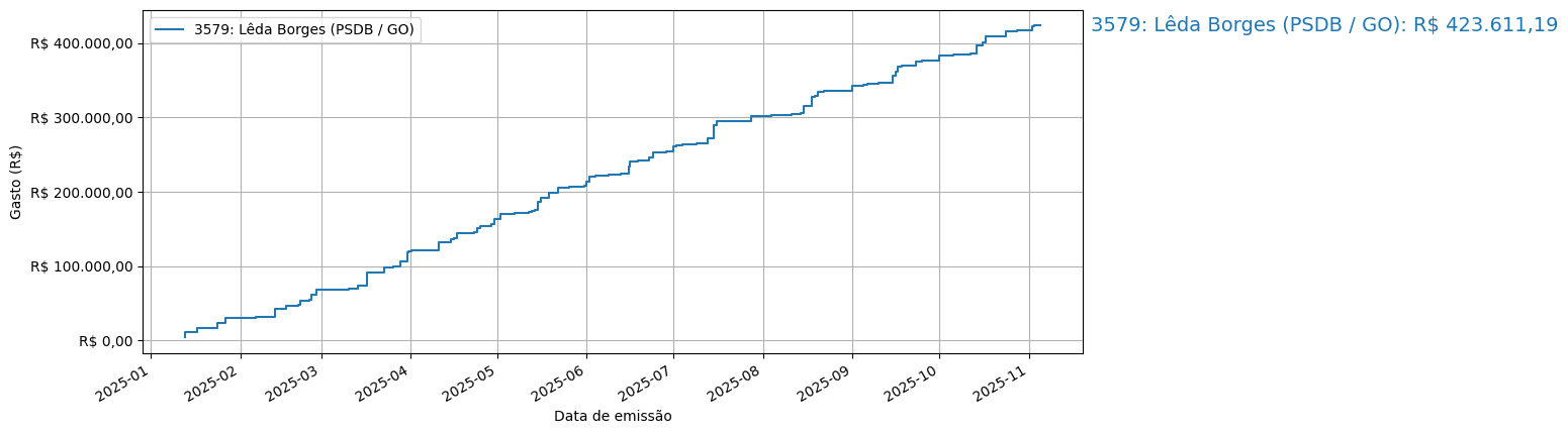 Gráfico com gastos líqüidos cumulativos de Lêda Borges (PSDB/GO) em 2025.