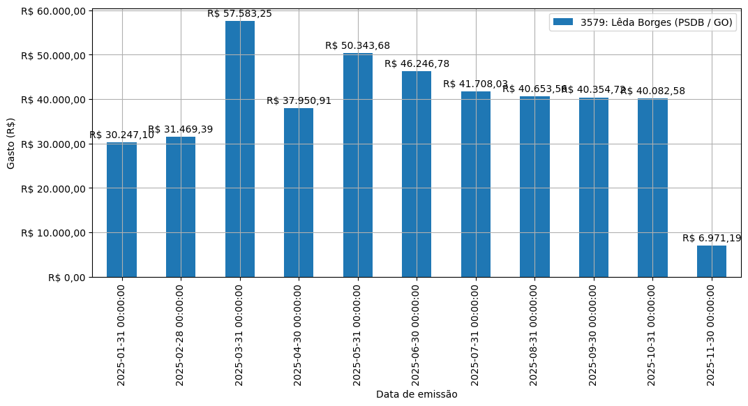 Gráfico com gastos líqüidos diários de Lêda Borges (PSDB/GO) em 2025.