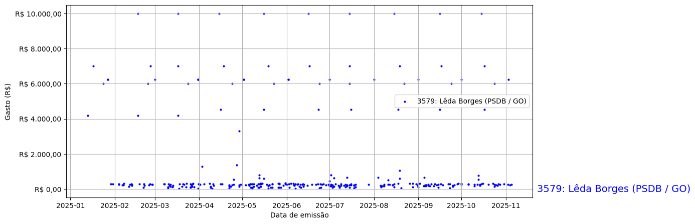 Gráfico com gastos líqüidos diários de Lêda Borges (PSDB/GO) em 2025.
