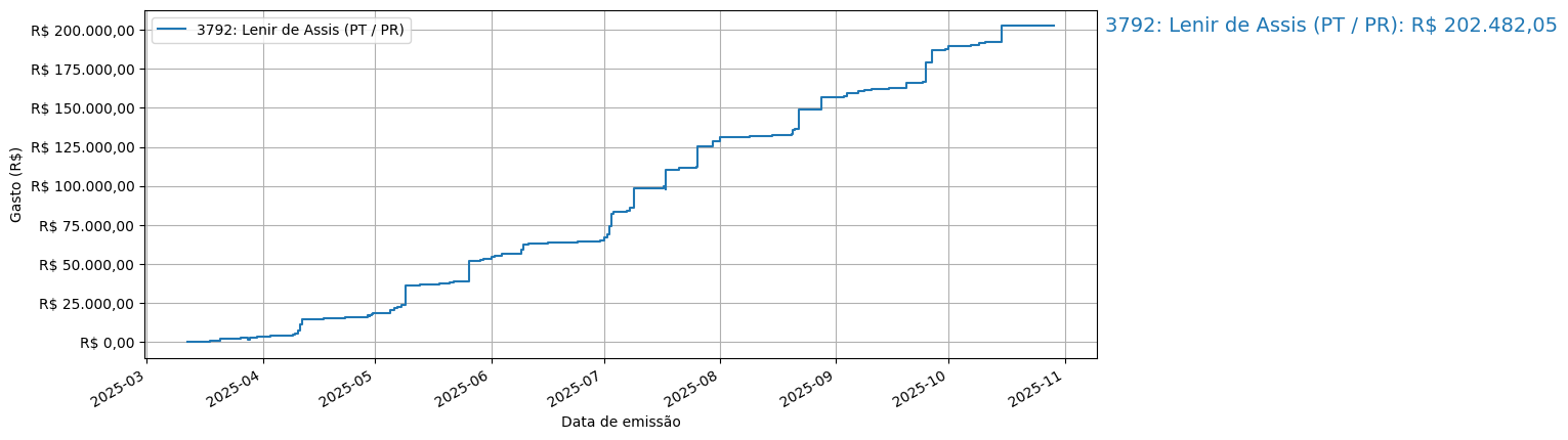 Gráfico com gastos líqüidos cumulativos de Lenir de Assis (PT/PR) em 2025.