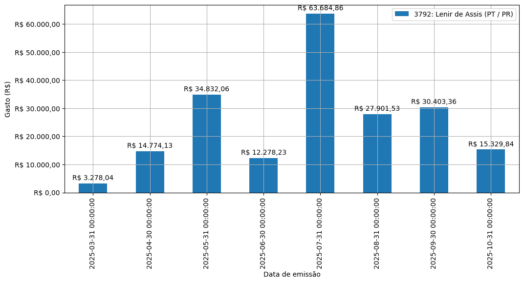 Gráfico com gastos líqüidos diários de Lenir de Assis (PT/PR) em 2025.