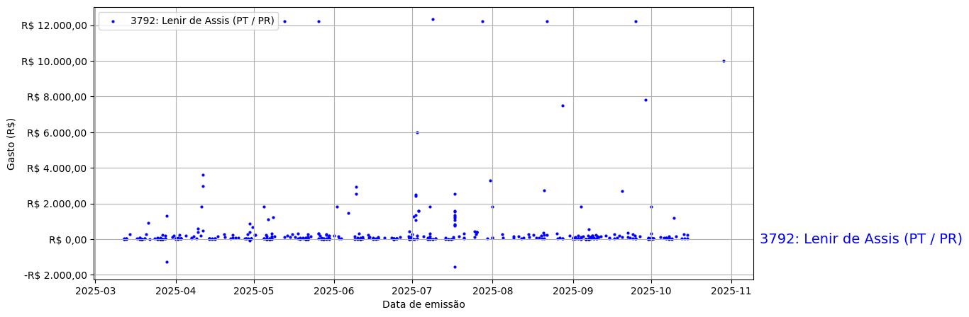 Gráfico com gastos líqüidos diários de Lenir de Assis (PT/PR) em 2025.