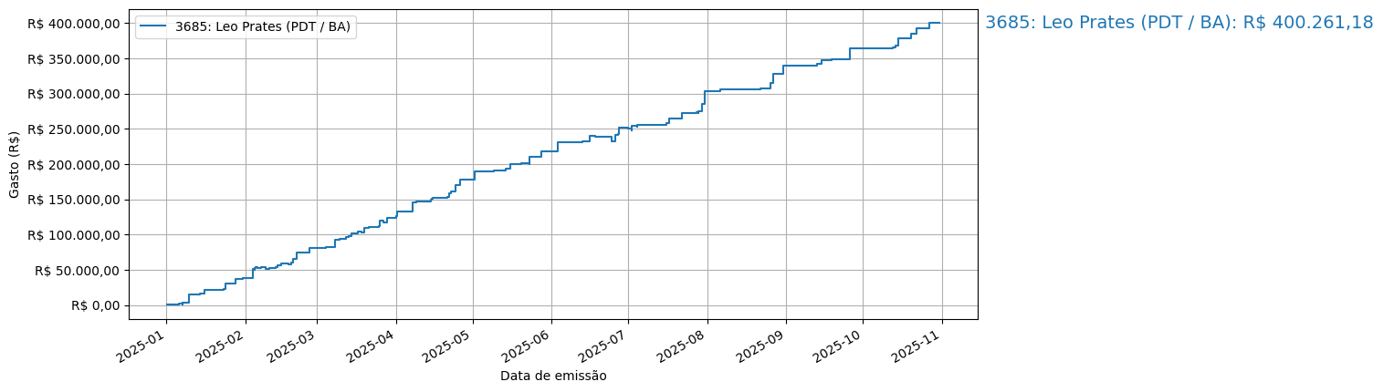 Gráfico com gastos líqüidos cumulativos de Leo Prates (PDT/BA) em 2025.