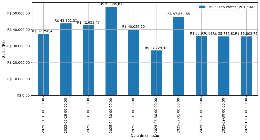 Gráfico com gastos líqüidos diários de Leo Prates (PDT/BA) em 2025.