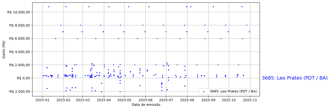 Gráfico com gastos líqüidos diários de Leo Prates (PDT/BA) em 2025.