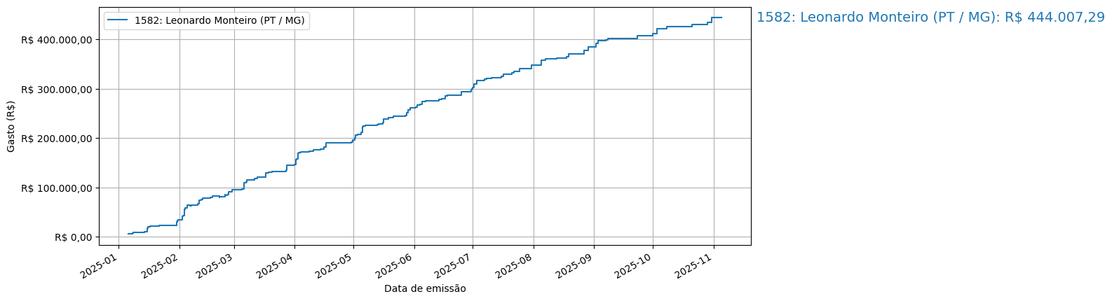 Gráfico com gastos líqüidos cumulativos de Leonardo Monteiro (PT/MG) em 2025.