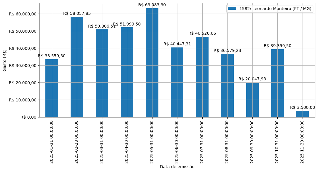 Gráfico com gastos líqüidos diários de Leonardo Monteiro (PT/MG) em 2025.