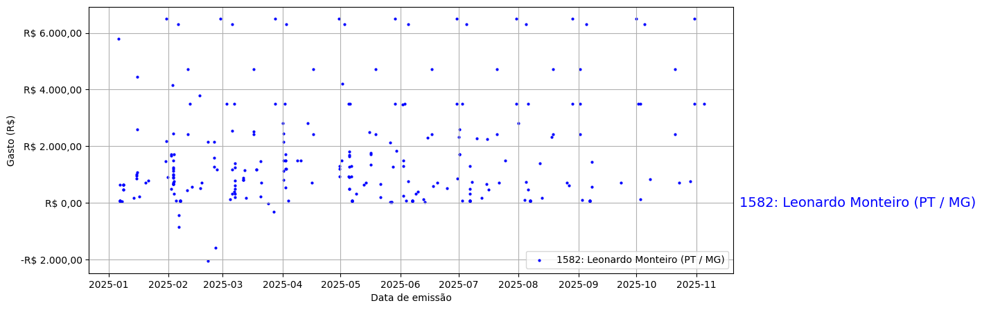 Gráfico com gastos líqüidos diários de Leonardo Monteiro (PT/MG) em 2025.