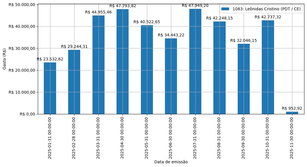 Gráfico com gastos líqüidos diários de Leônidas Cristino (PDT/CE) em 2025.