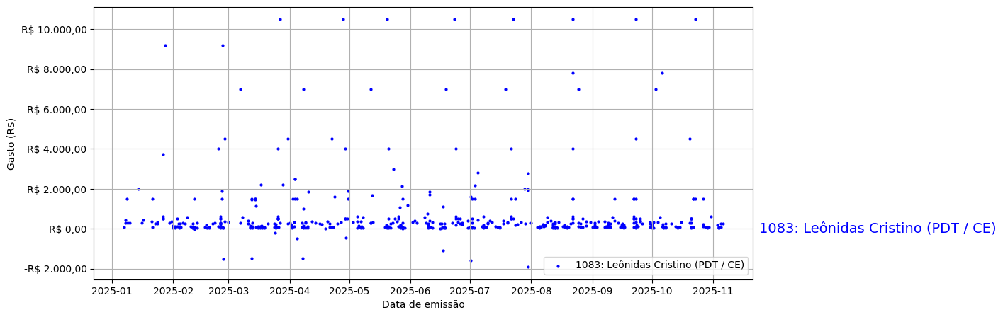 Gráfico com gastos líqüidos diários de Leônidas Cristino (PDT/CE) em 2025.