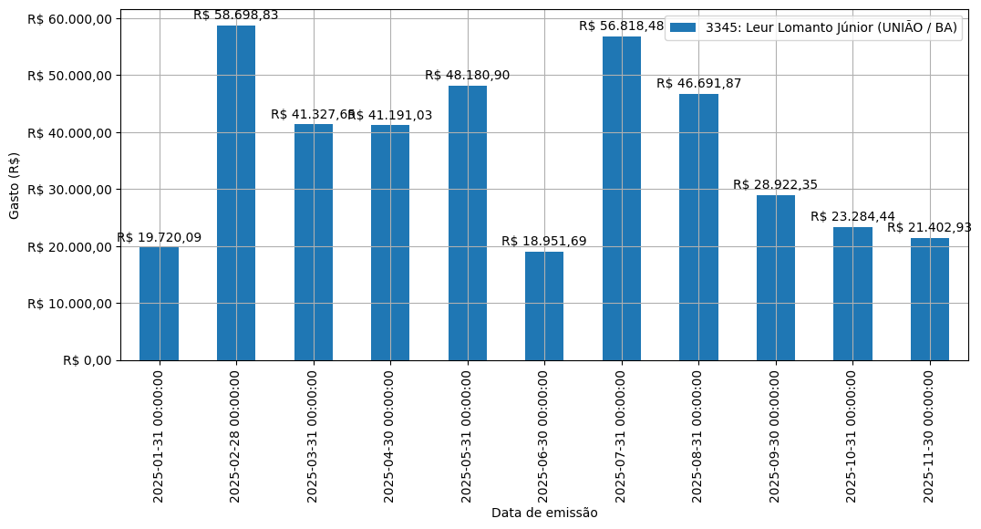 Gráfico com gastos líqüidos diários de Leur Lomanto Júnior (UNIÃO/BA) em 2025.