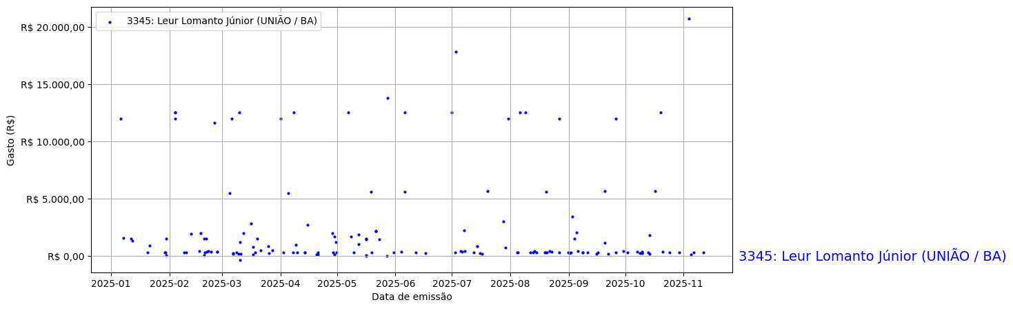 Gráfico com gastos líqüidos diários de Leur Lomanto Júnior (UNIÃO/BA) em 2025.
